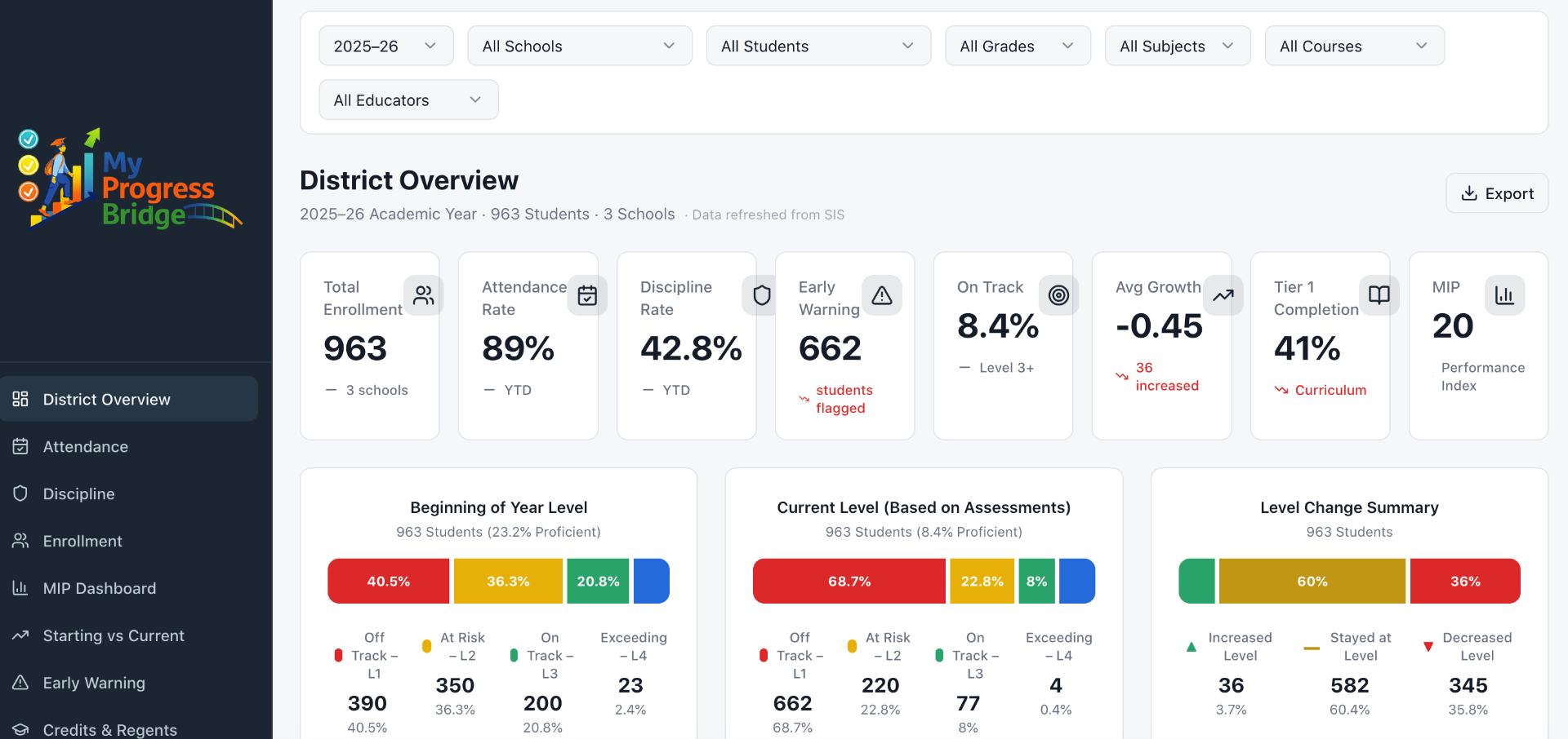 My Progress Bridge district overview dashboard